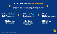 Turkcell, 2022’de 1 milyon yeni müşteri hedefini şimdiden yarıladı