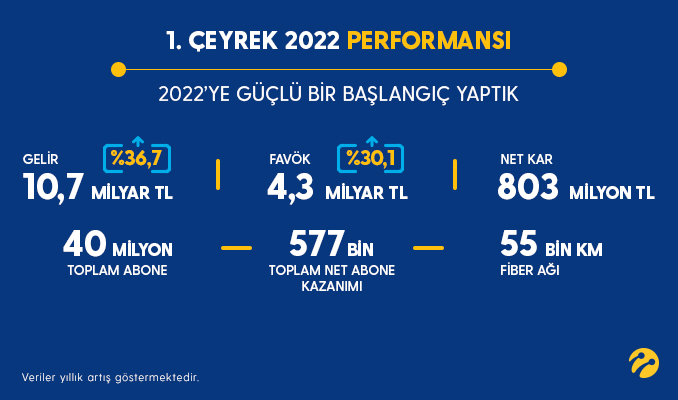 Turkcell, 2022’de 1 milyon yeni müşteri hedefini şimdiden yarıladı