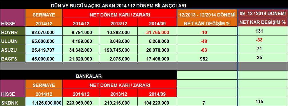 2014/12 dönem bilançoları ve karşılaştırmalar
