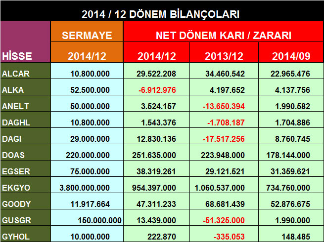 2014/12 bilançoları ve geçmiş dönem karşılaştırma