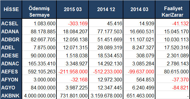 2015 1. çeyrek konsolide bilançolar (21/05/2015)